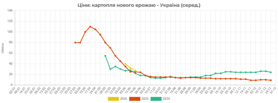Цены на картофель