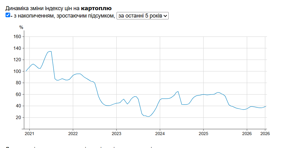 Цены на картофель в супермаркетах