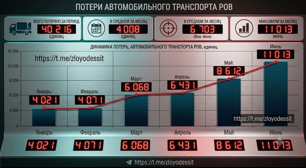 Окупанти ризикують втратити більше автотехніки за рік, ніж СРСР за всю Другу світову - експерт Коваленко 1