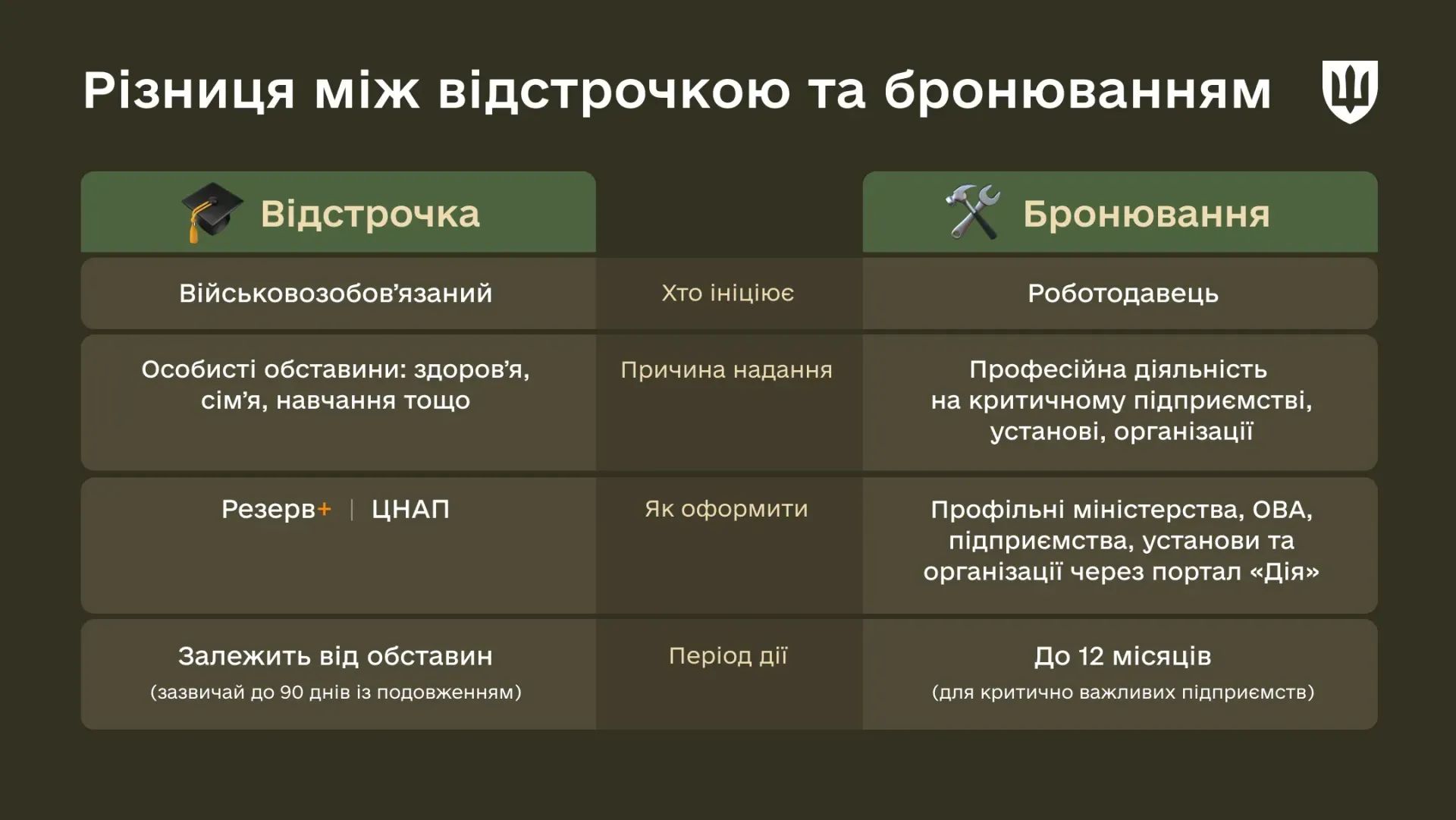 Отсрочка и бронирование от мобилизации Фото: Министерство обороны
