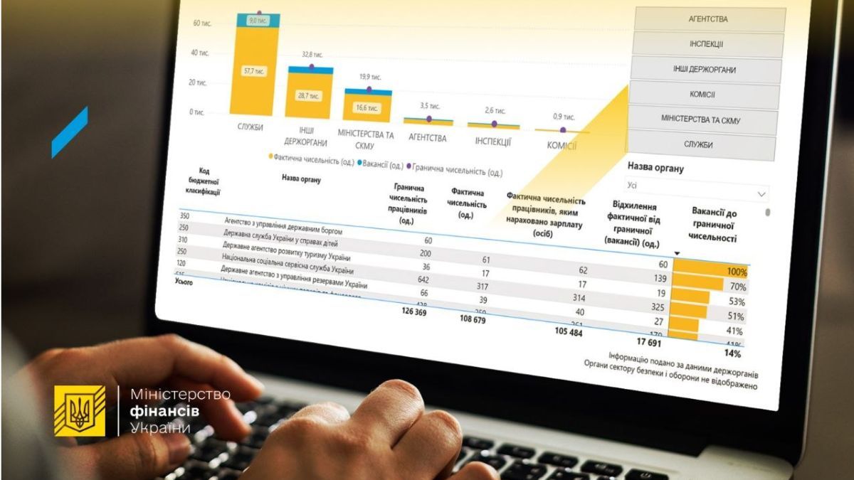За рік зарплати чиновників ОВА зросли на третину - Мінфін