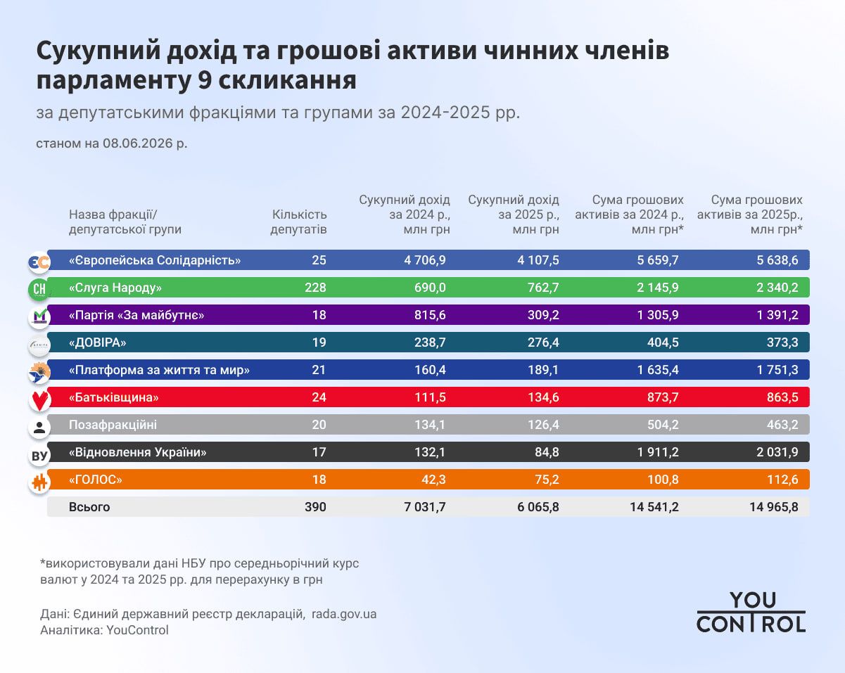 Совокупный доход и активы действующих народных депутатов Украины