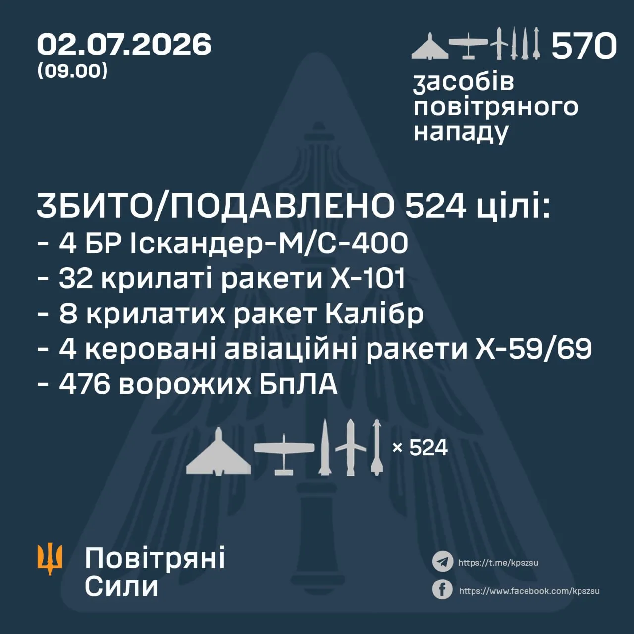 542 цілі збили 2 липня