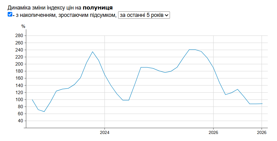 Цены на клубнику Фото: Минфин