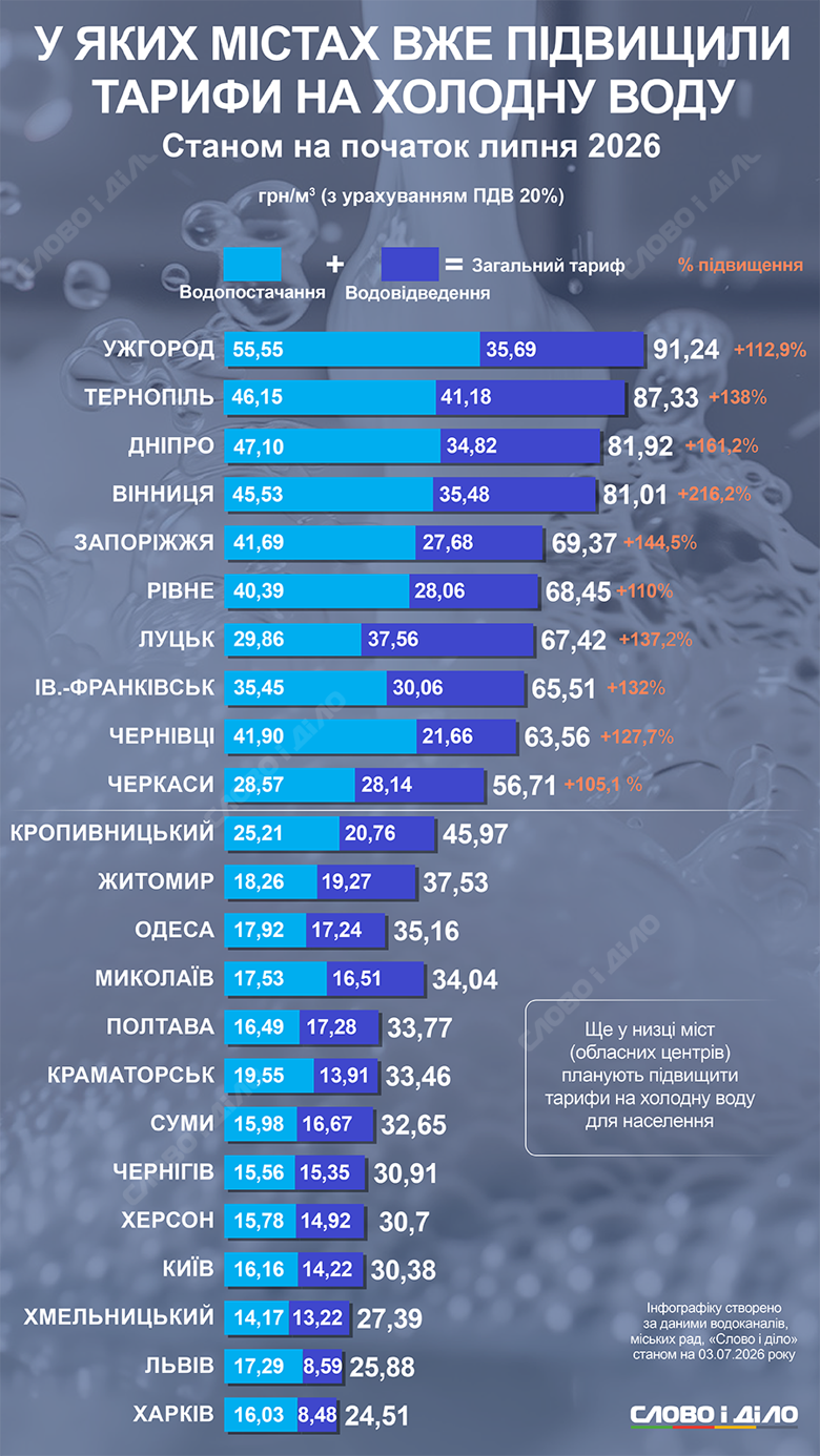Инфографика Слово и Дело