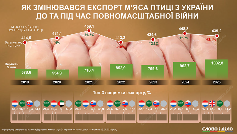 Інфографіка Слово і Діло Інфографіка Слово і Діло