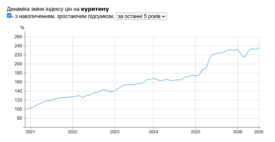 Ціни на курятину Таблиця: Мінфін Ціни на курятину Таблиця: Мінфін