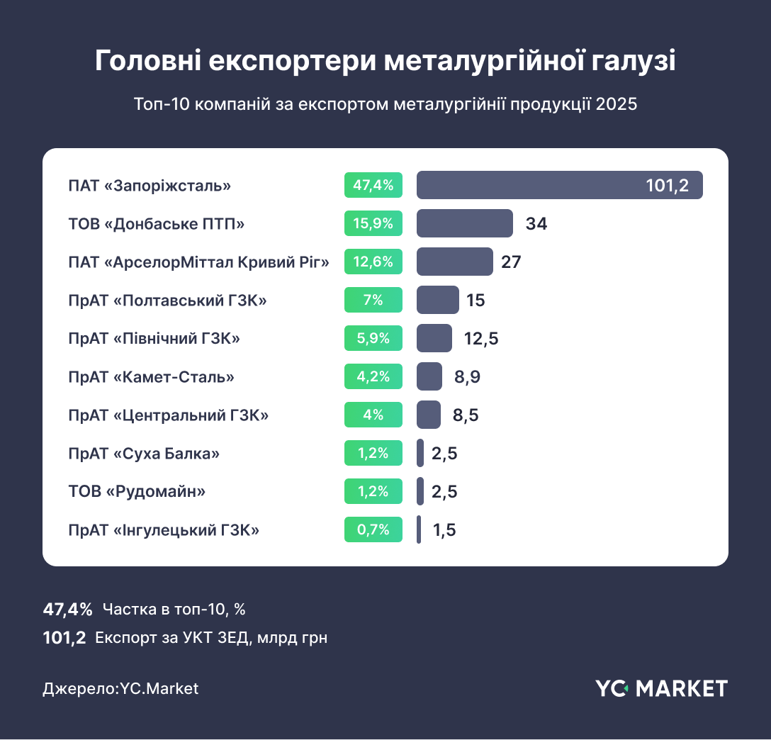Головні експортери металургійної галузі Головні експортери металургійної галузі