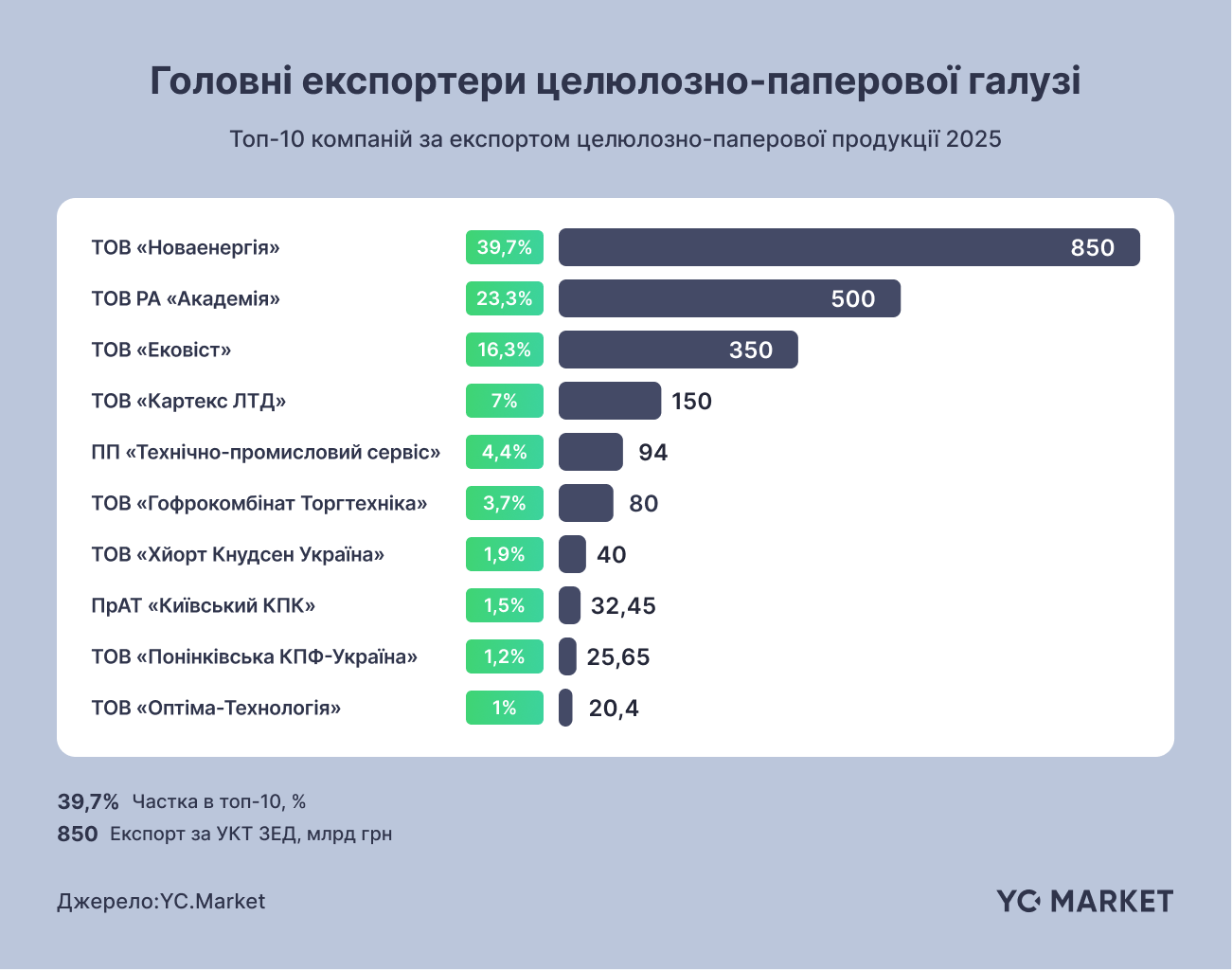 Головні експортери целюлозно-паперової галузі Український метал, дерево та папірекспортували на 224,5 млрд грн 1