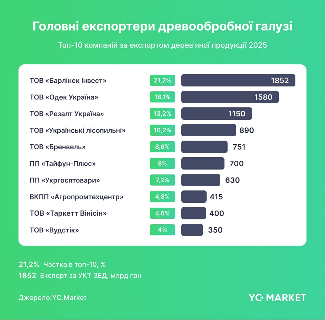 Головні експортери деревообробної галузі Головні експортери деревообробної галузі