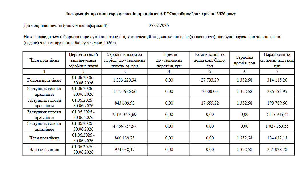 Зарплаты руководителей Сбербанка Зарплаты руководителей Сбербанка