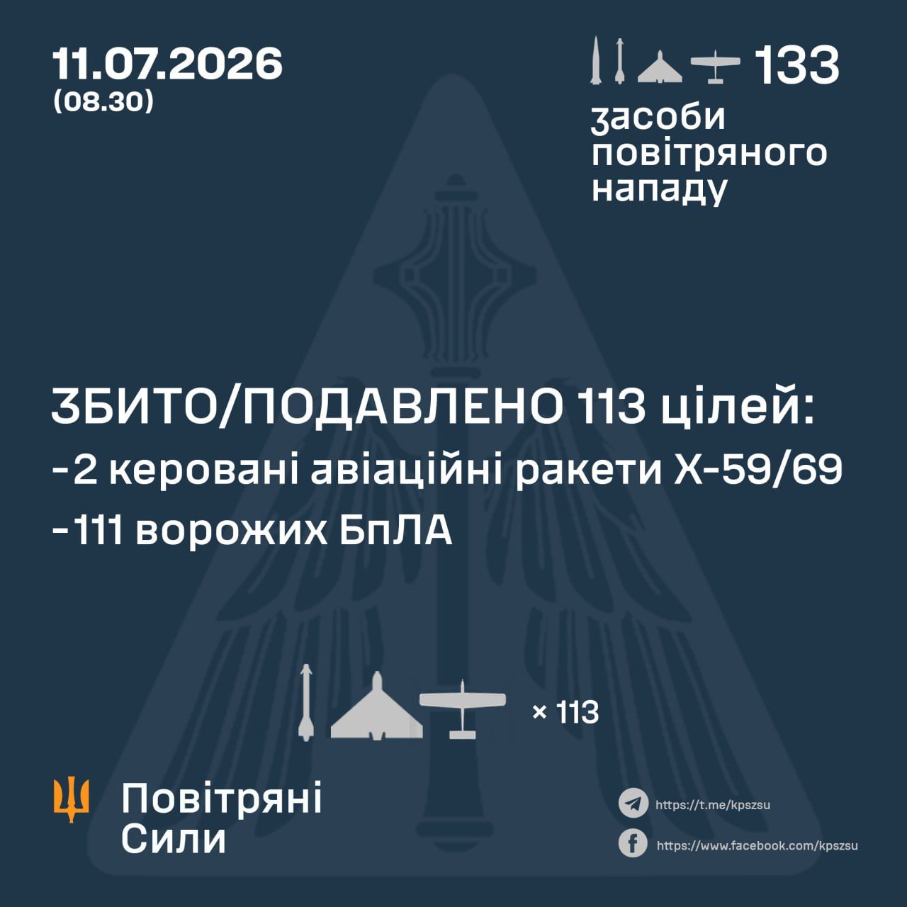 ПВО обезвредило 111 дронов, баллистику не сбило 11 июля ПВО обезвредило 111 дронов, баллистику не сбило 11 июля