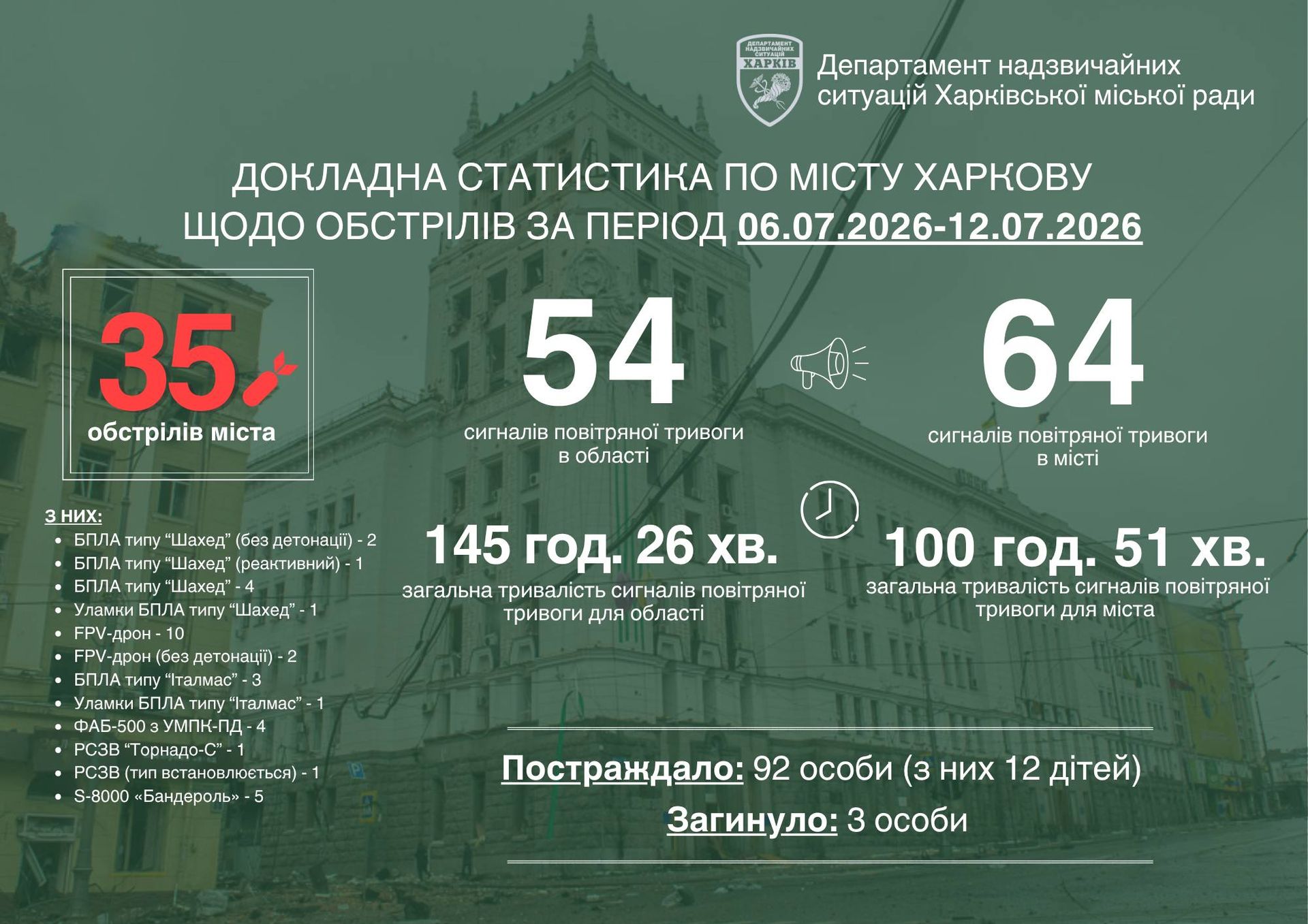 Статистика ударов по Харькову Статистика ударов по Харькову