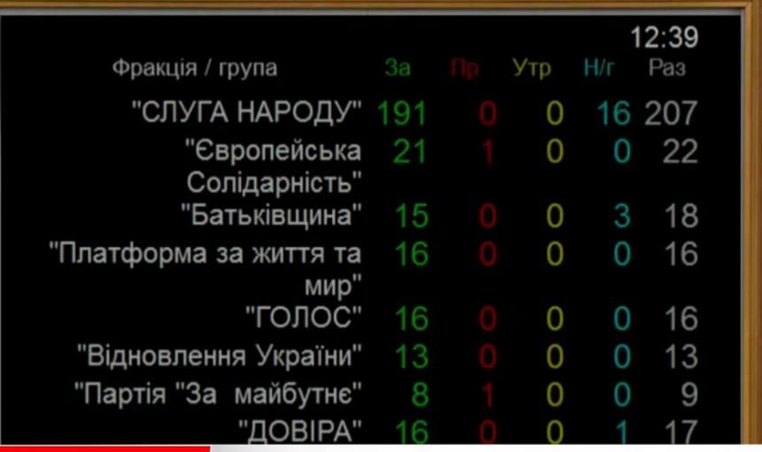 Распределение голосов в Верховной Раде. Голосование