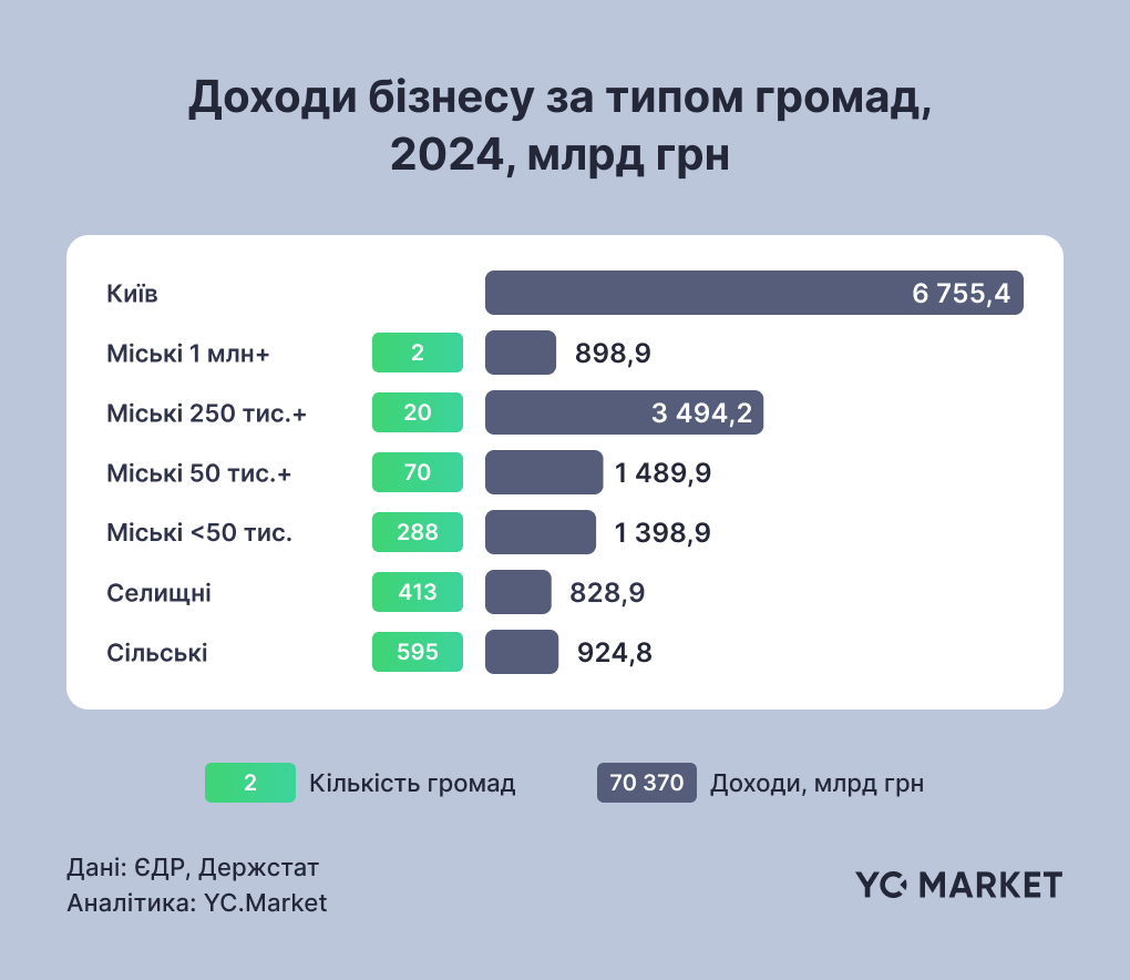 Фінансовий аналітик YouControl, професор КНЕУРоман Корнилюкта доцент кафедри прикладної економіки та бізнесу УКУАнна Корнилюкза допомогою інструментуYC.Marketвід YouControl провели дослідження динаміки розвитку українського бізнесу в розрізі територіальних громад, результати якого були презентовані в Університеті Регенсбургу (ФРН) на науковій конференції "Organizations and Institutions on times of War: Ukraine, Eastern Europe and Beyond". 1