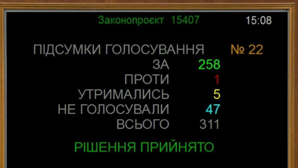 Соответствующее решение поддержало 258 народных депутатов. Голосование