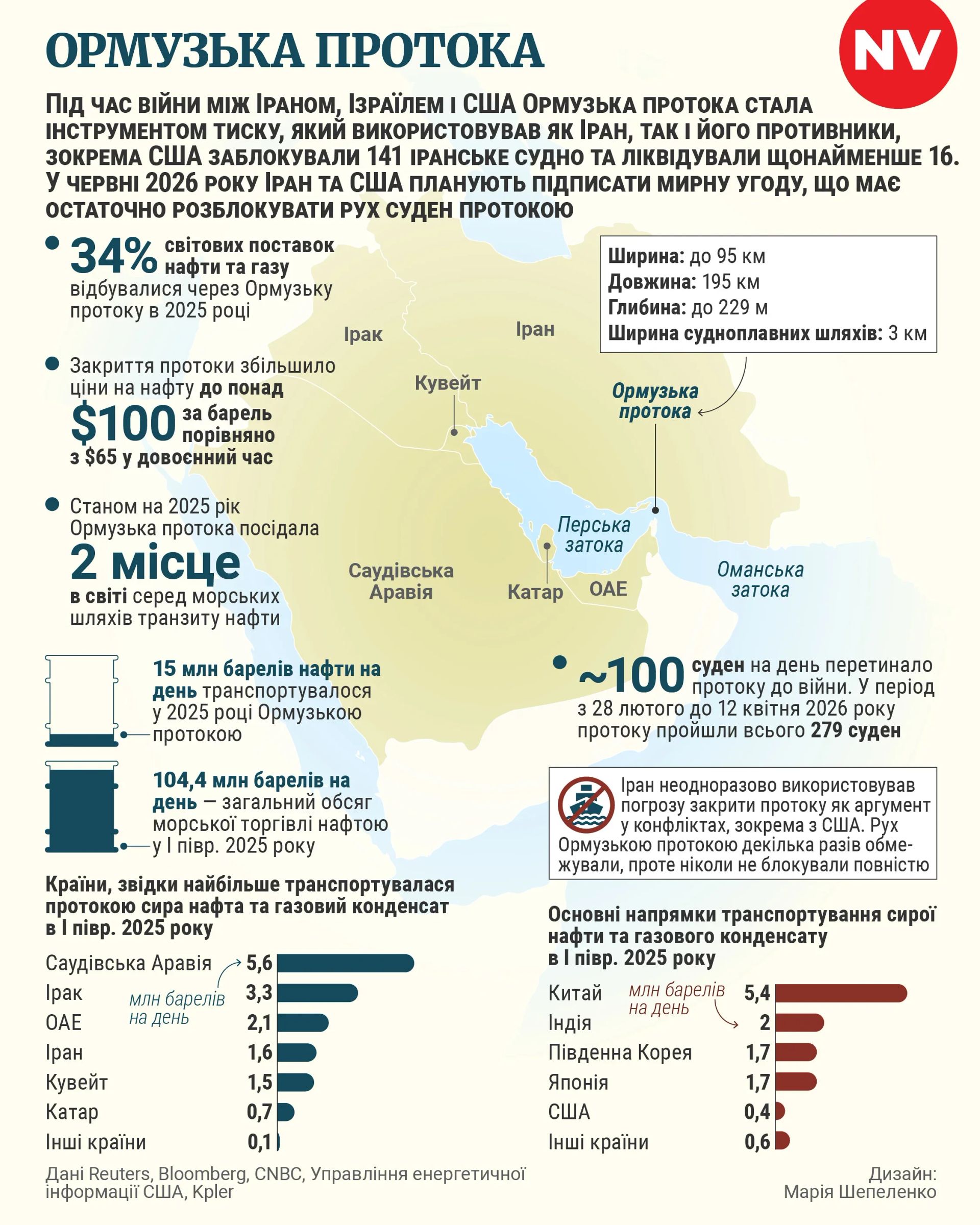 Почему Ормузский пролив важен. Инфографика: NV