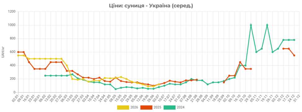 Гуртові ціни на полуницю