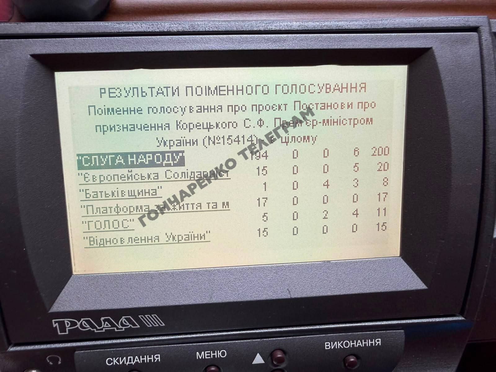 Голосування по фракціях