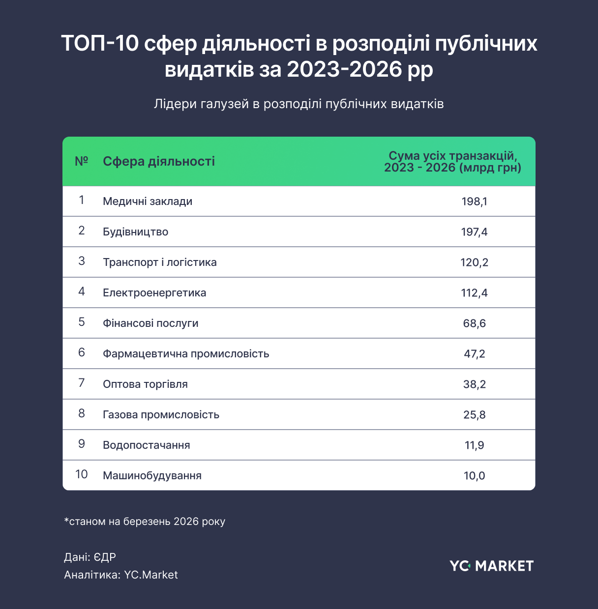 Найбільш фінансовані з бюджету сфери діяльності Найбільш фінансовані з бюджету сфери діяльності