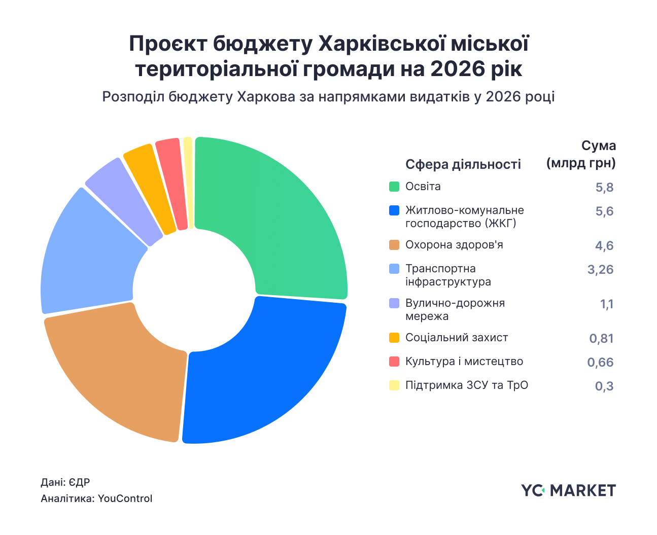 Проєкт бюджету міста Харків Проєкт бюджету міста Харків