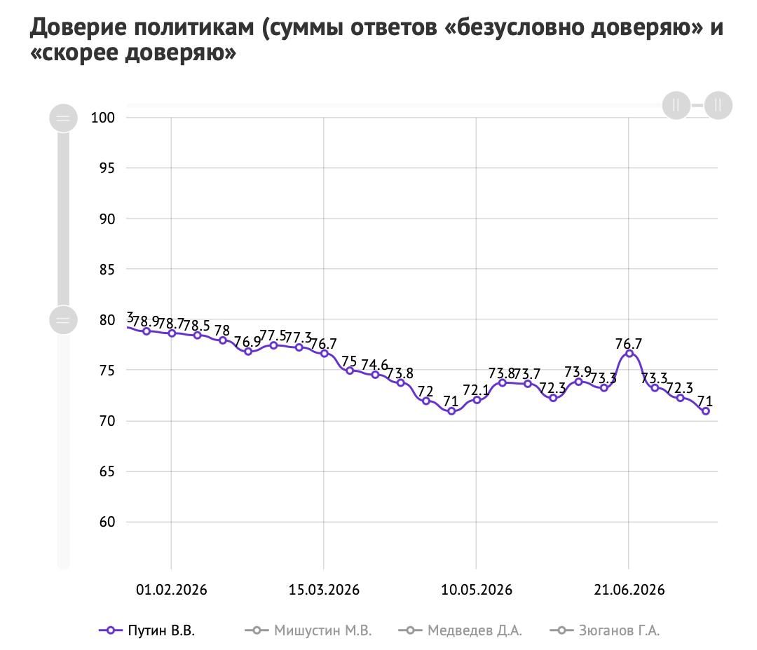 Рейтинг Путина продолжает безостановочно падать - скорость рекордная 1