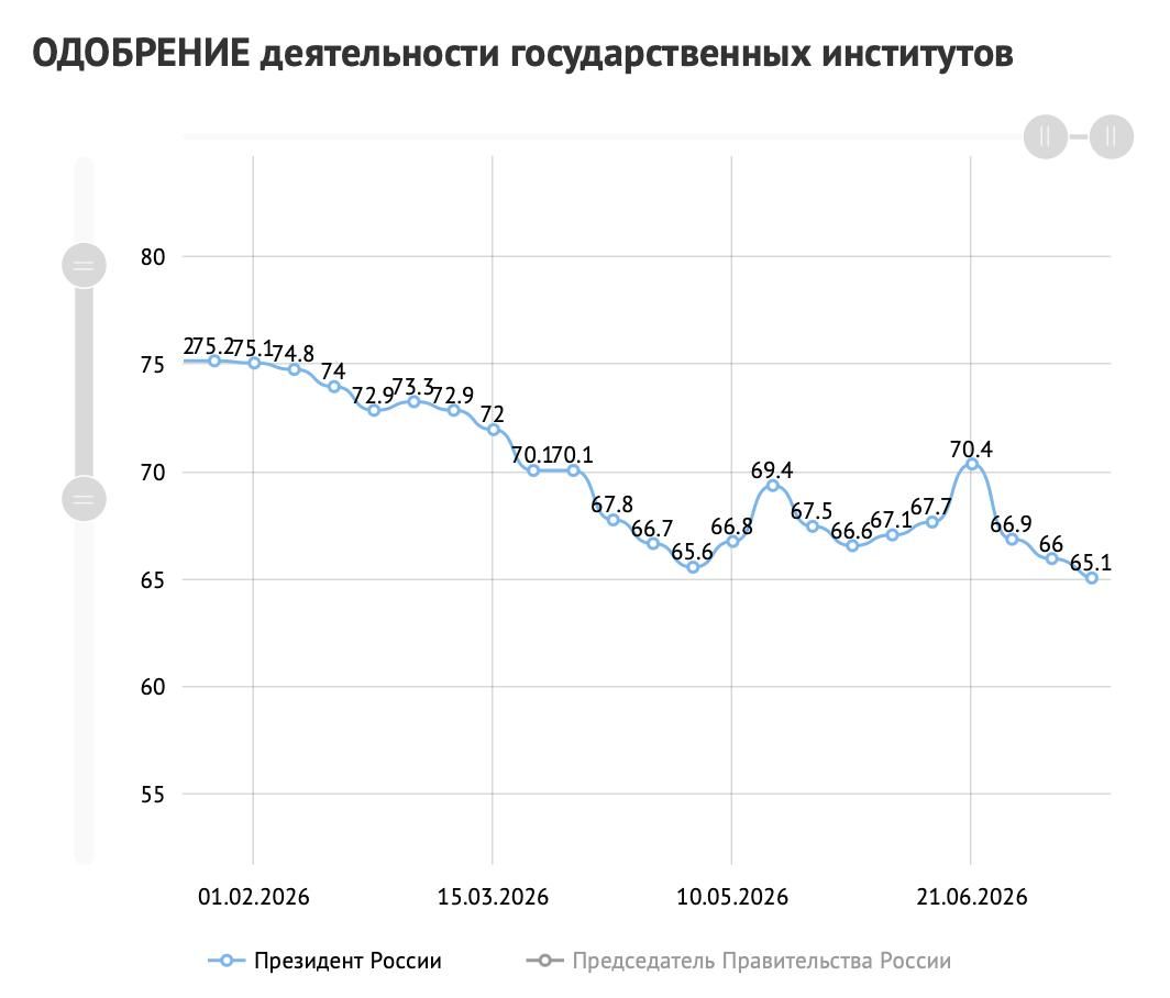 Рейтинг Путина продолжает безостановочно падать - скорость рекордная 2