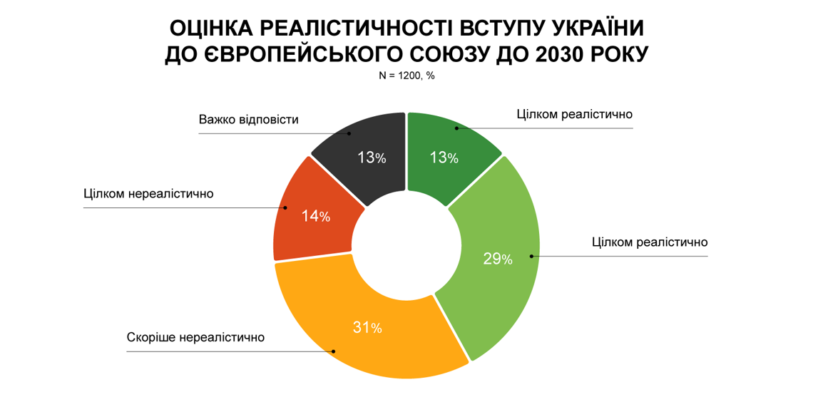 Соцопитування