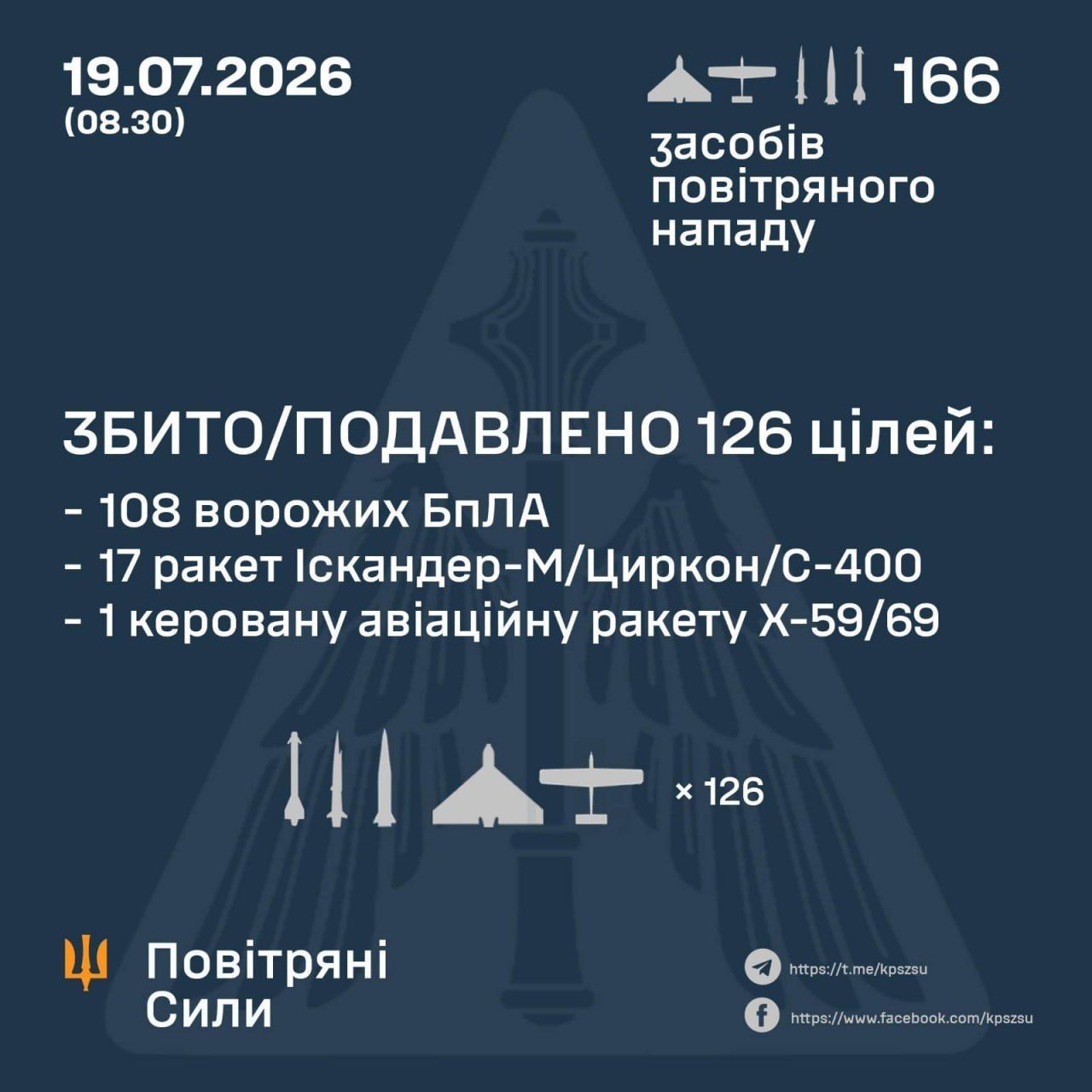 Инфографика воздушных сил Украины. Инфографика Воздушных сил Украины