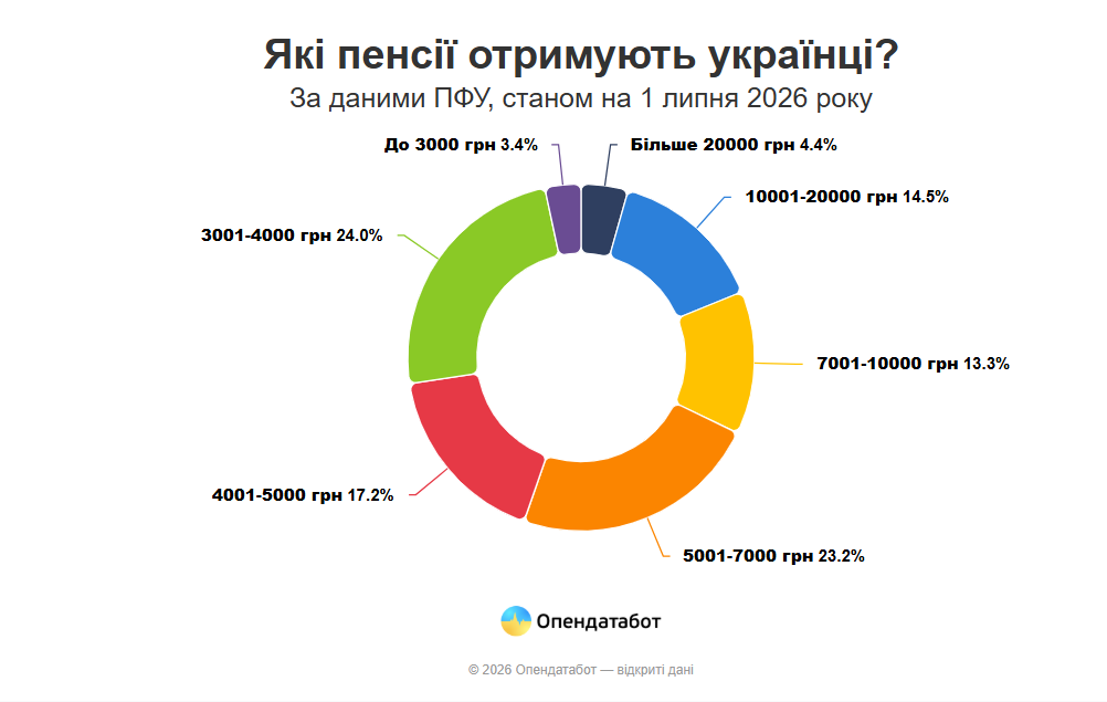 Инфографика - Опендатабот Инфографика - Опендатабот