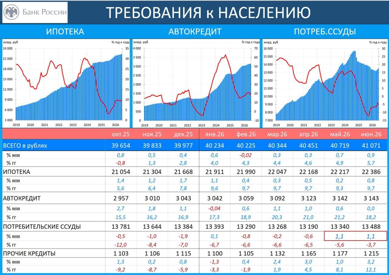 На картинке представлены графики и таблицы Банка России, показывающие динамику кредитования населения (ипотека, автокредиты, потребительские ссуды) по состоянию на июнь 2026 года. На картинке представлены графики и таблицы Банка России, показывающие динамику кредитования населения (ипотека, автокредиты, потребительские ссуды) по состоянию на июнь 2026 года.