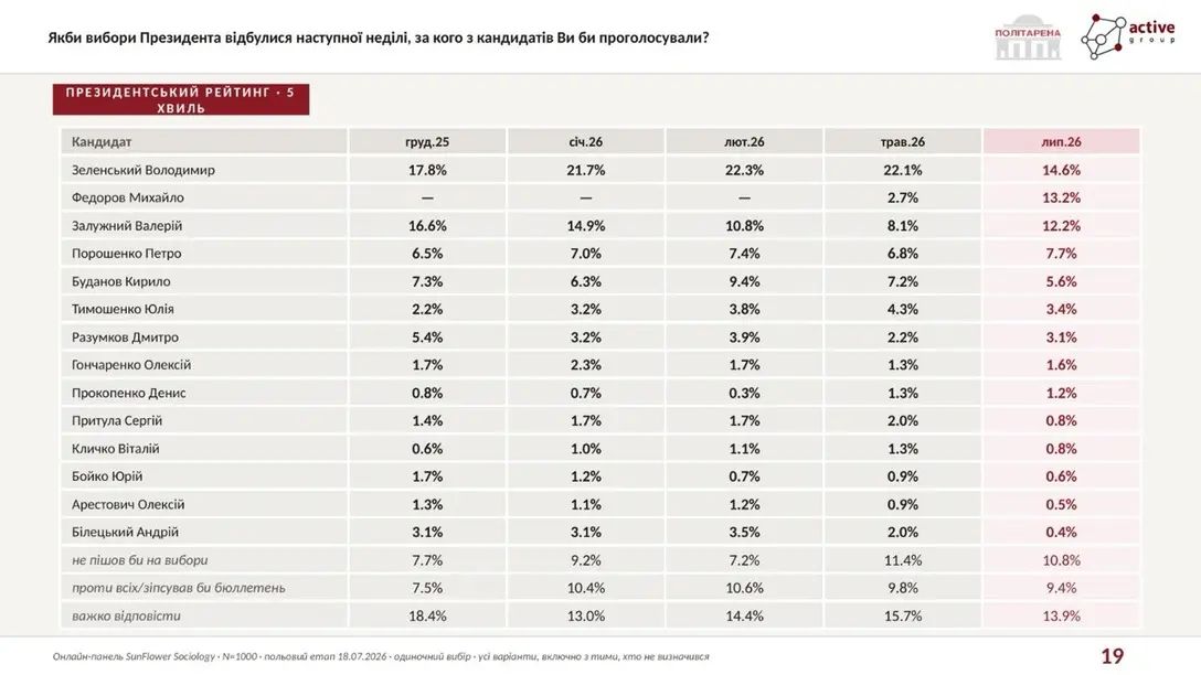 За кого готові голосувати українці. Рейтинг
