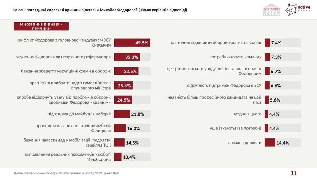 Причини звільнення Федорова на думку українців. Рейтинг