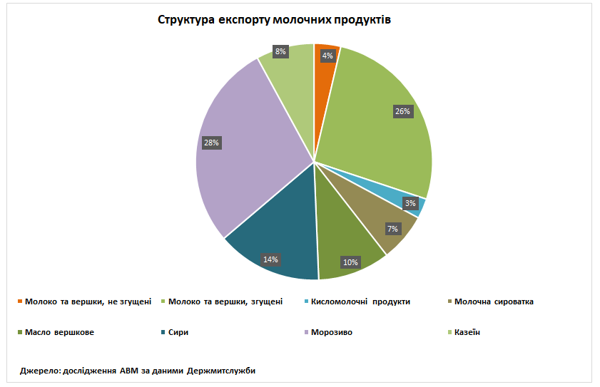Экспорт молочных продуктов Экспорт молочных продуктов