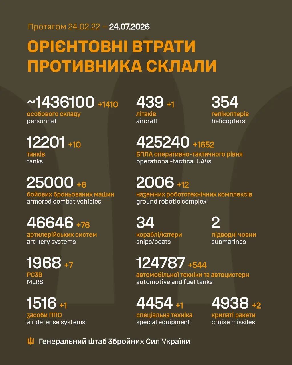 втрати Росії Генштаб