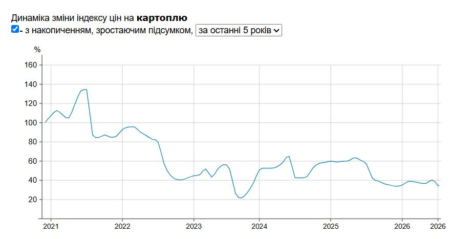 Індекс цін на картоплю