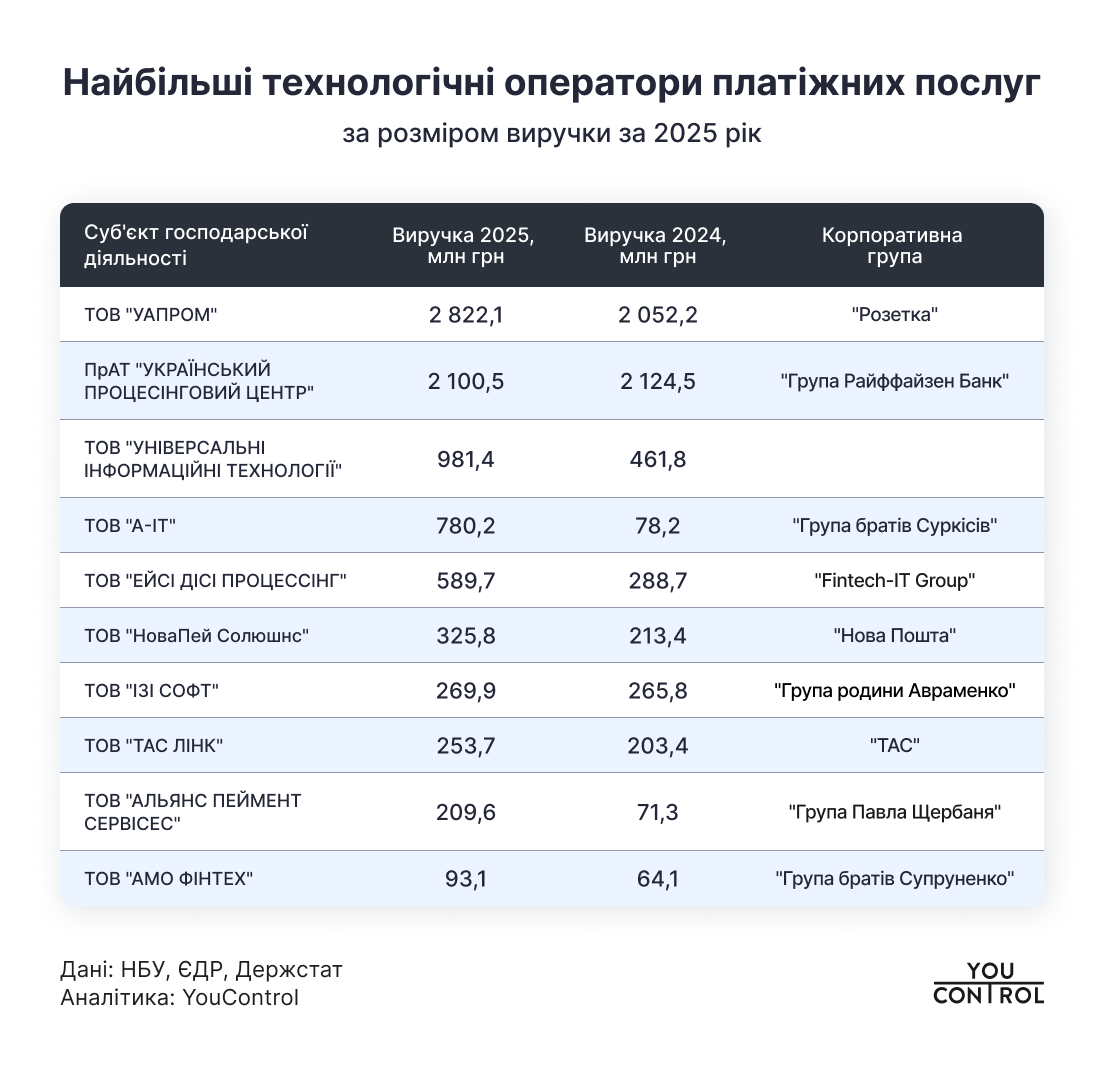Хто формує платіжну інфраструктуру України: аналіз 55 учасників ринку 1