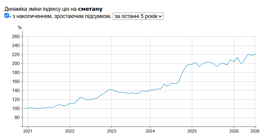 Цены на сметану. Индекс Минфина