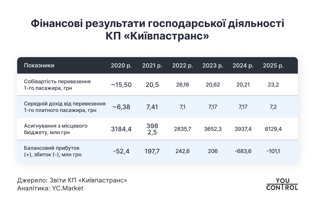 Метро Киева сформировало 97% убытков коммунального транспорта в 2025 г. 1