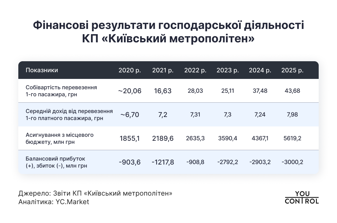 Метро Киева сформировало 97% убытков коммунального транспорта в 2025 г. 2