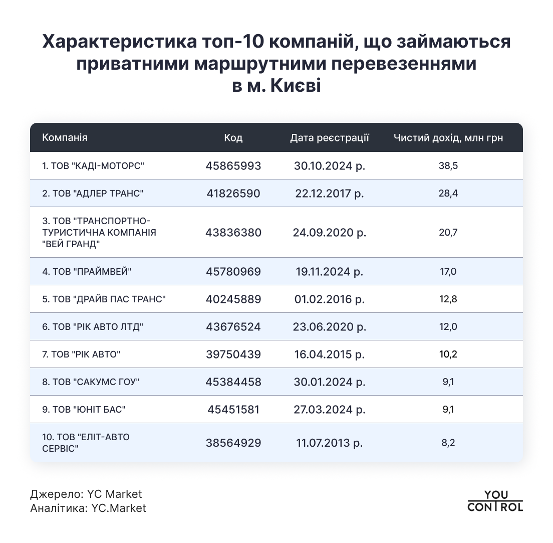 Метро Киева сформировало 97% убытков коммунального транспорта в 2025 г. 3
