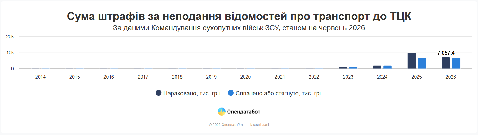 Таблица Опендатабот
