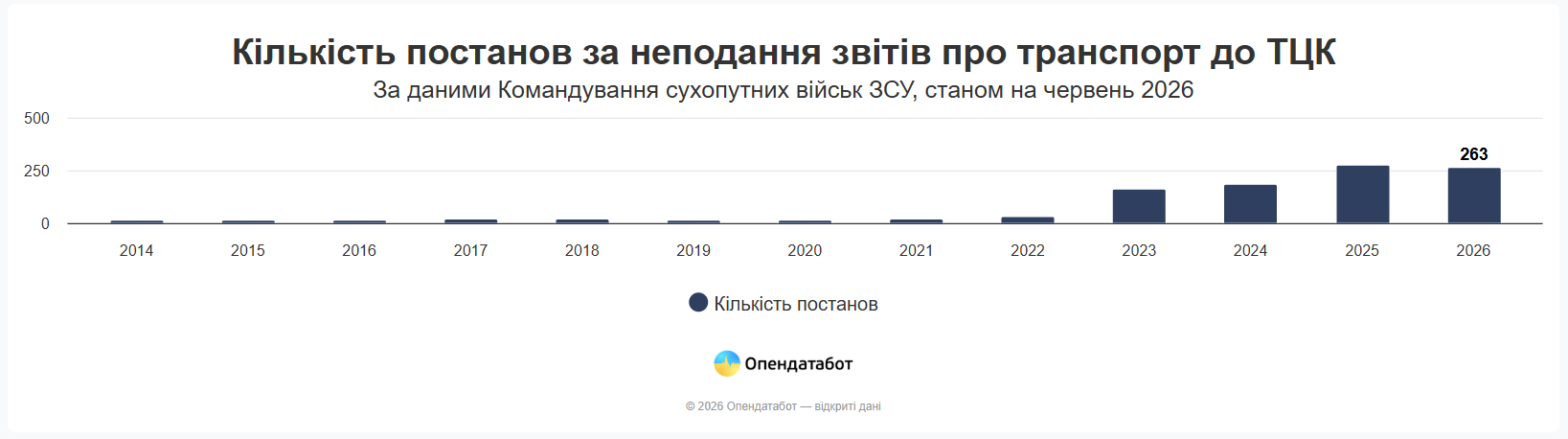 Таблица Опендатабот