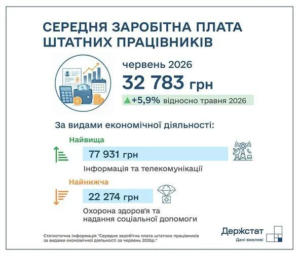 Середня зарплата в Україні в червні