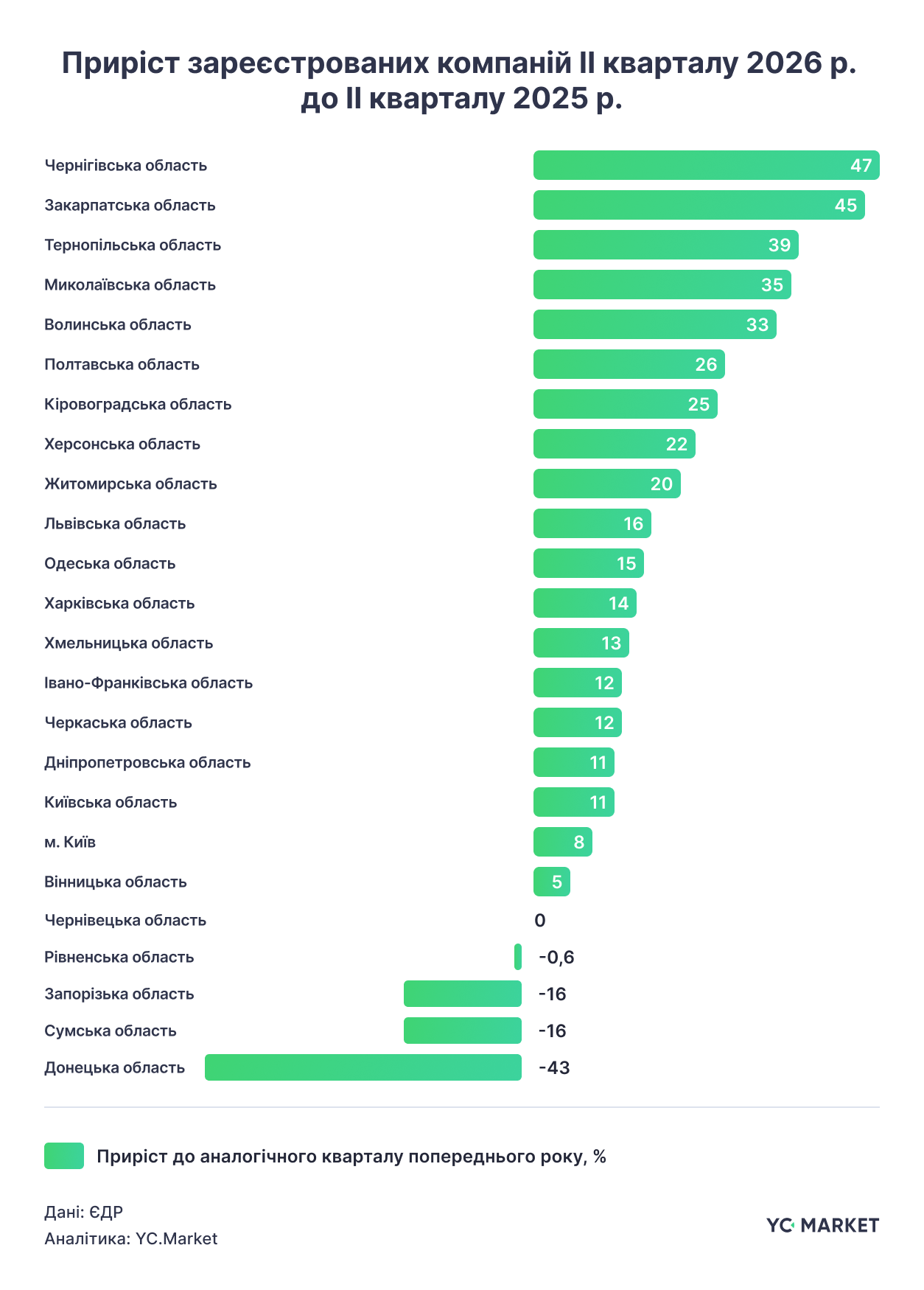 II квартал 2026 року: в Україні зареєстровано в 11 разів більше компаній, ніж припинено 1