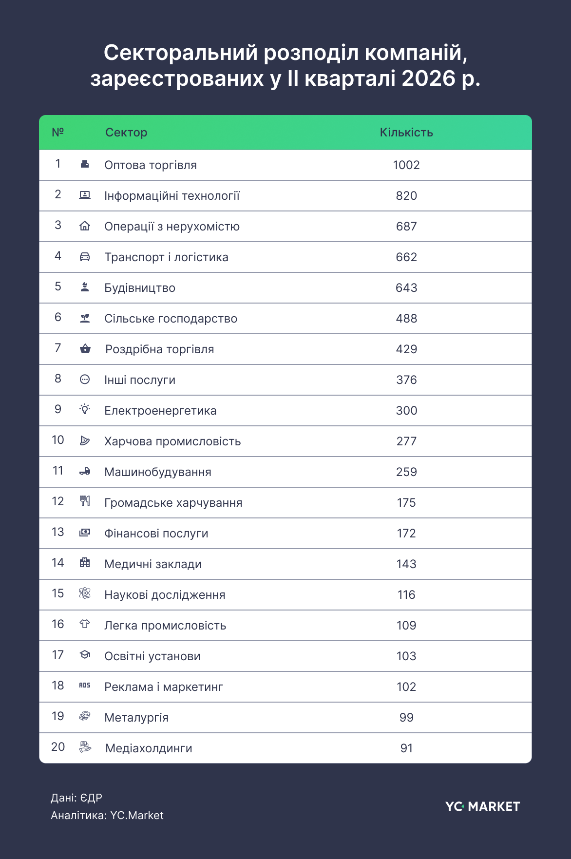 II квартал 2026 року: в Україні зареєстровано в 11 разів більше компаній, ніж припинено 2