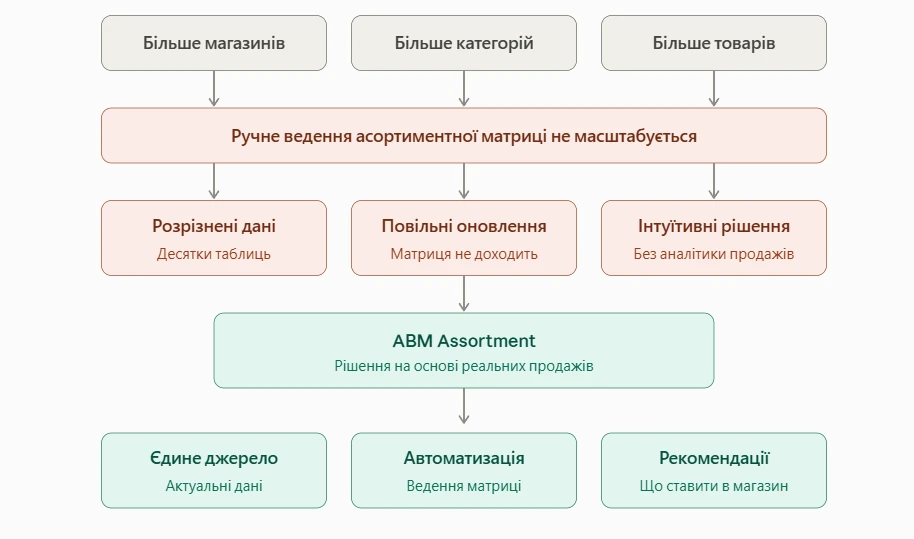 Як побудувати асортимент, який збільшує прибутковість 1