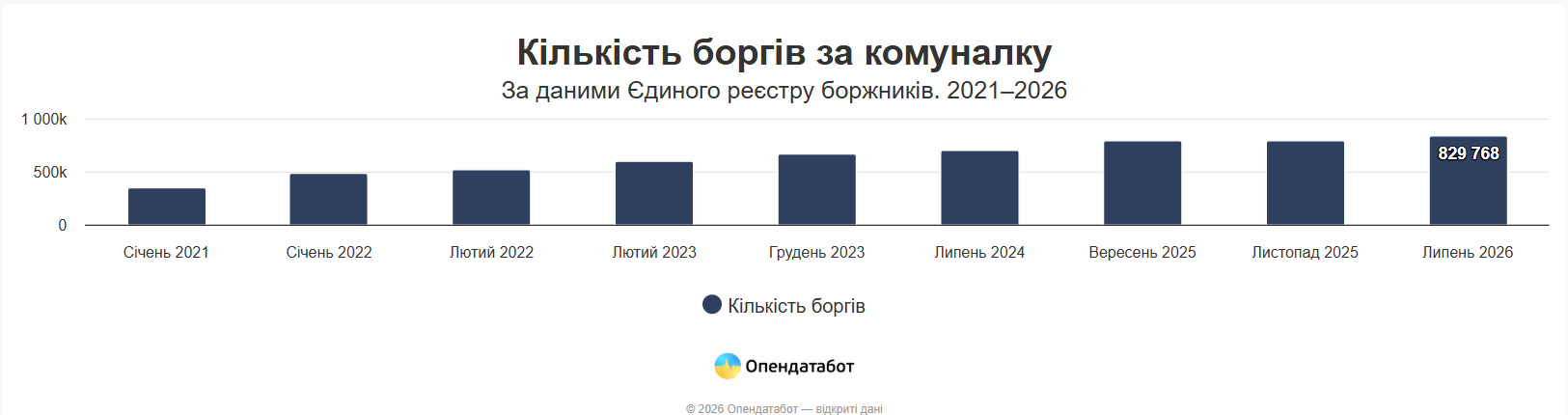 Інфографіка Опендатабот