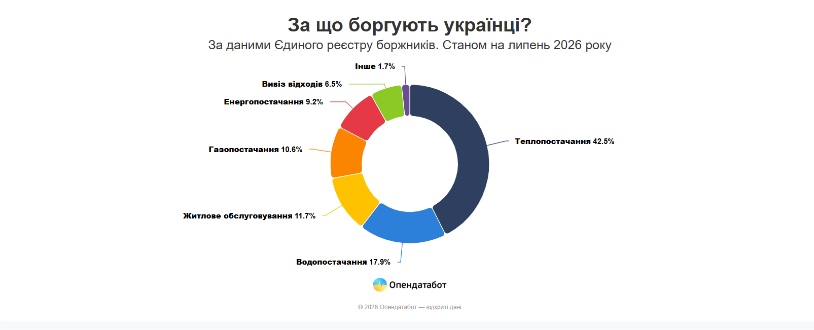 Інфографіка Опендатабот