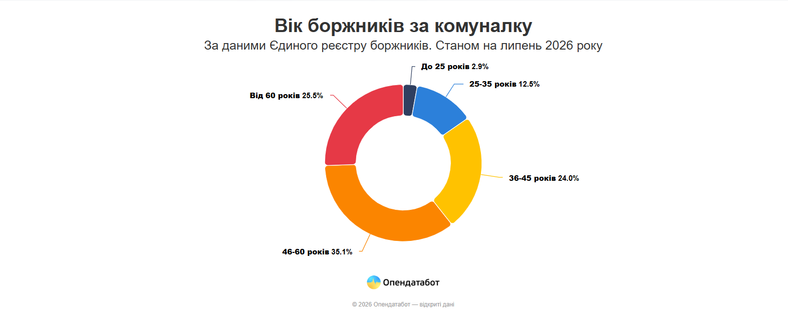 Інфографіка Опендатабот